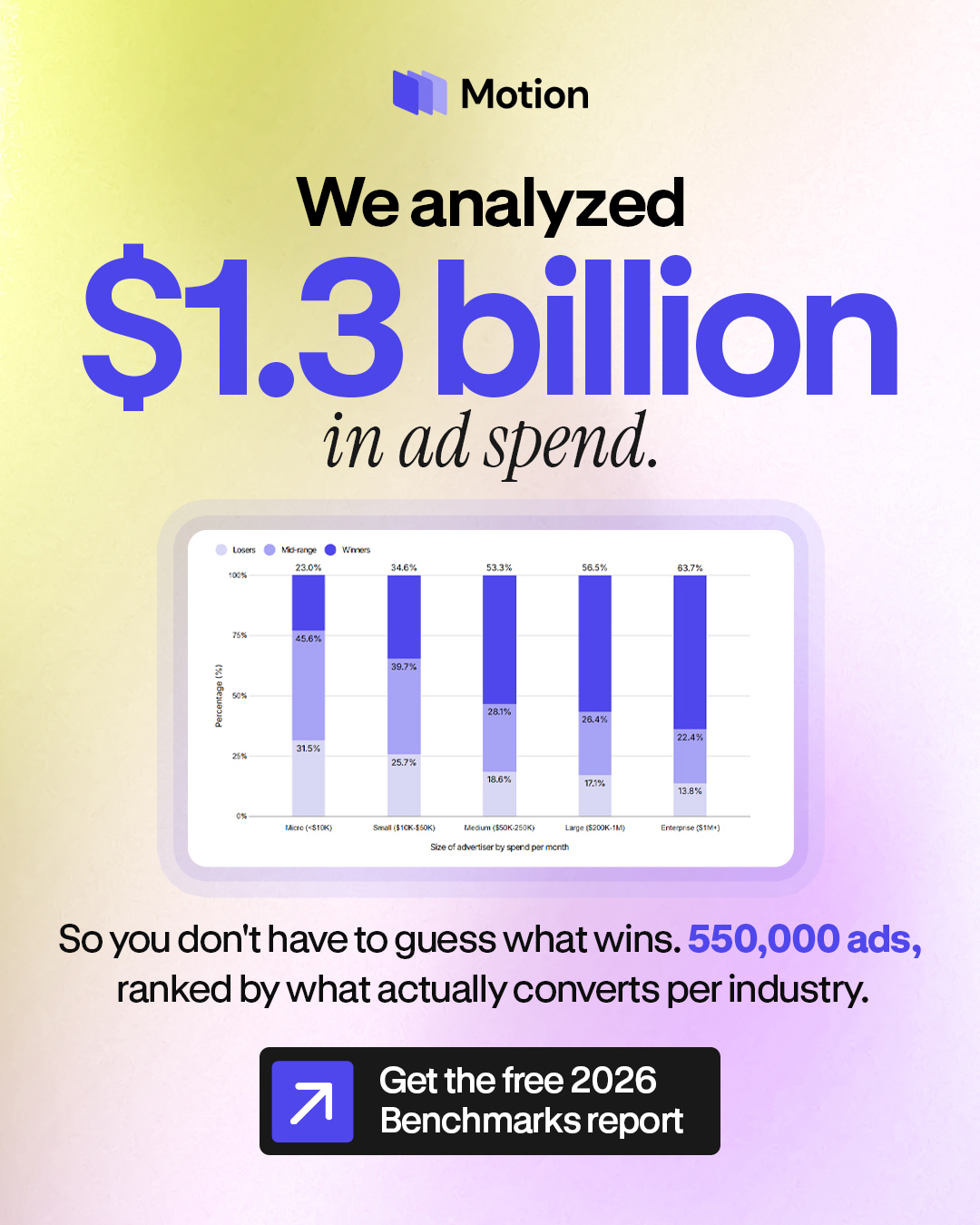 Motion ad reading "We analyzed $1.3 billion in ad spend"