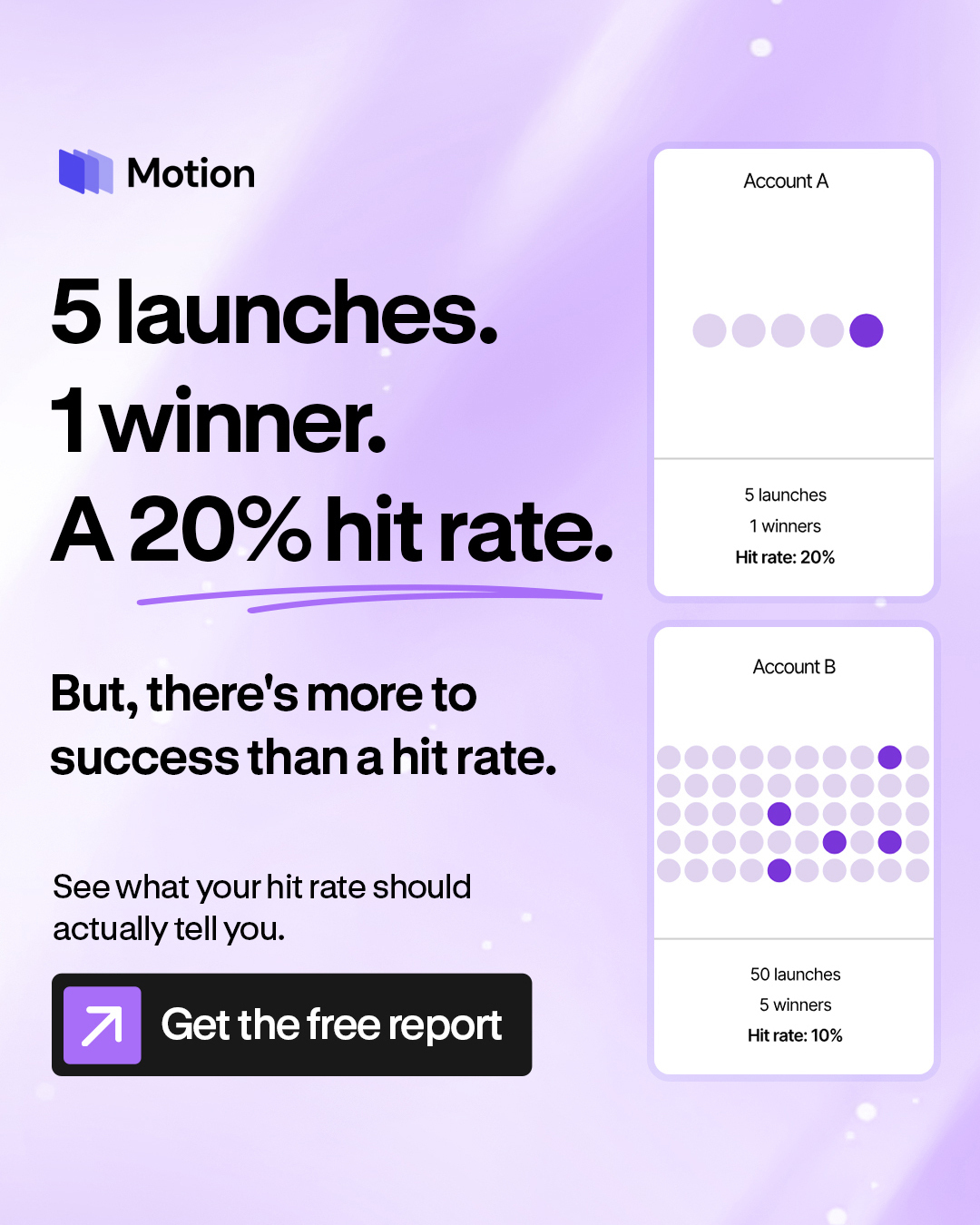 Motion ad reading "5 launches. 1 winner. A 20% hit rate."