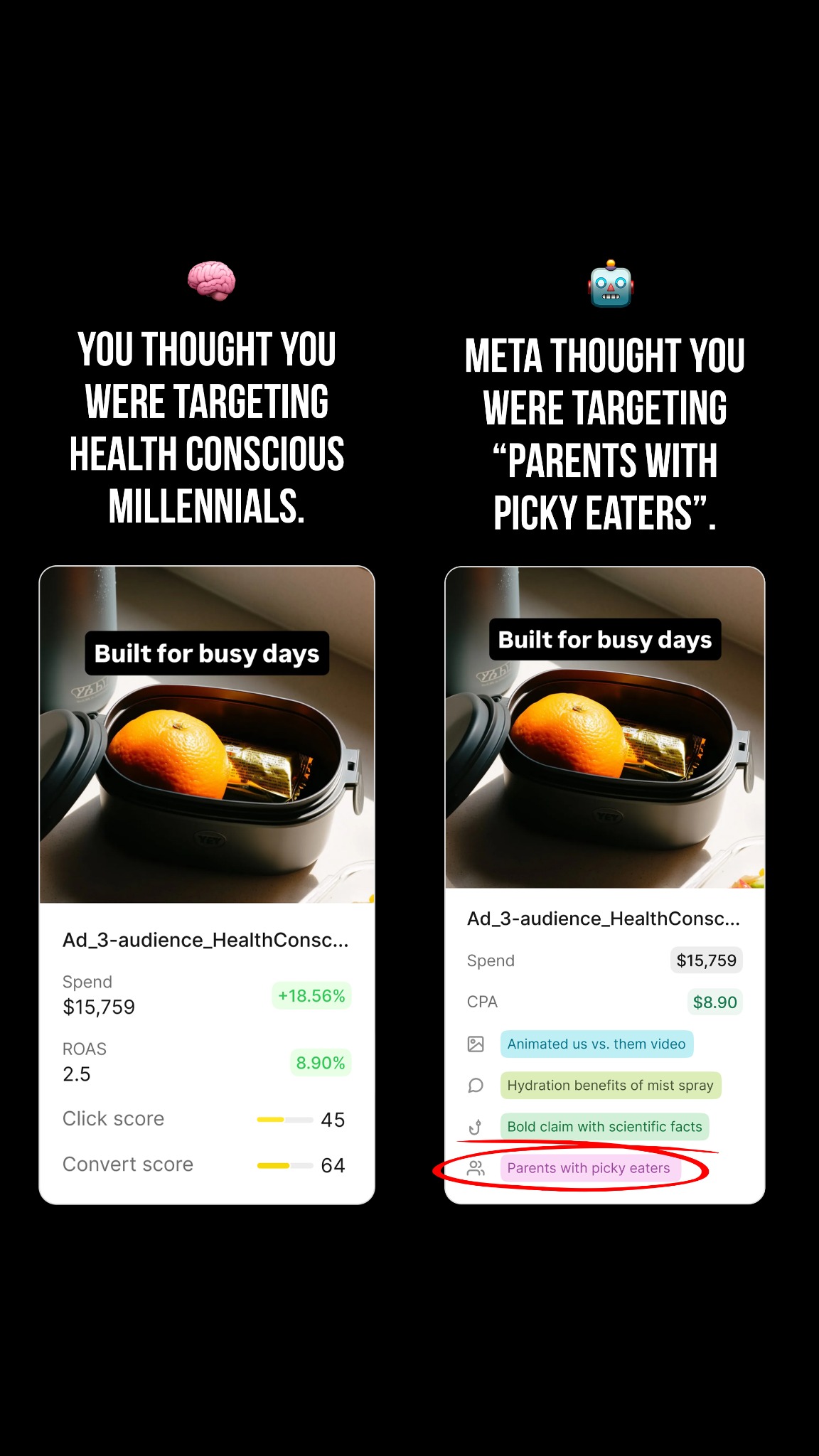 Motion Meta ad: "You thought you were targeting health conscious millennials. Meta thought you were targeting parents with picky eaters."